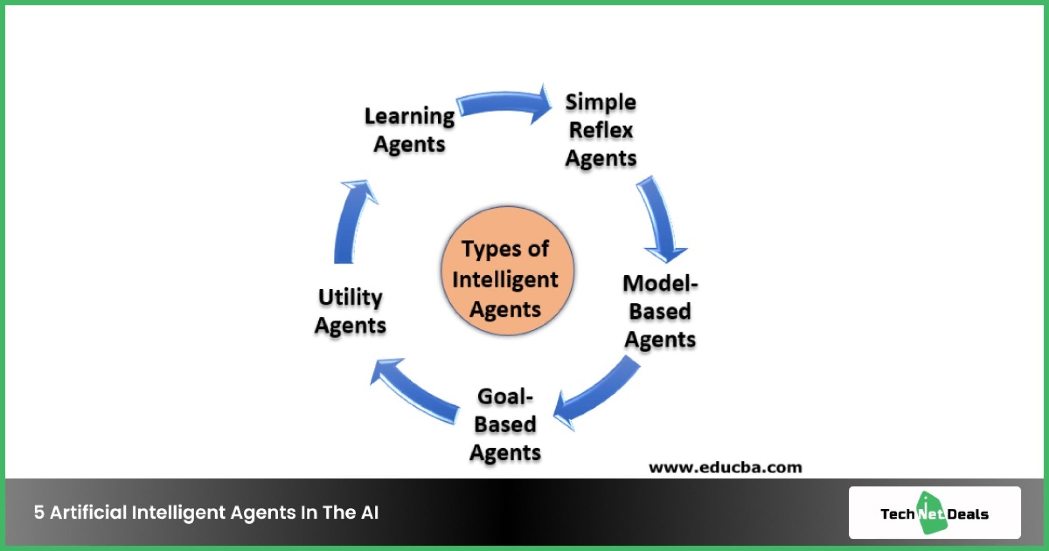 how-many-types-of-agents-are-there-in-artificial-intelligence