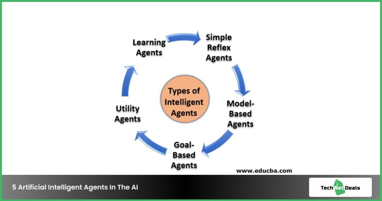  How Many Types Of Agents Are There In Artificial Intelligence 