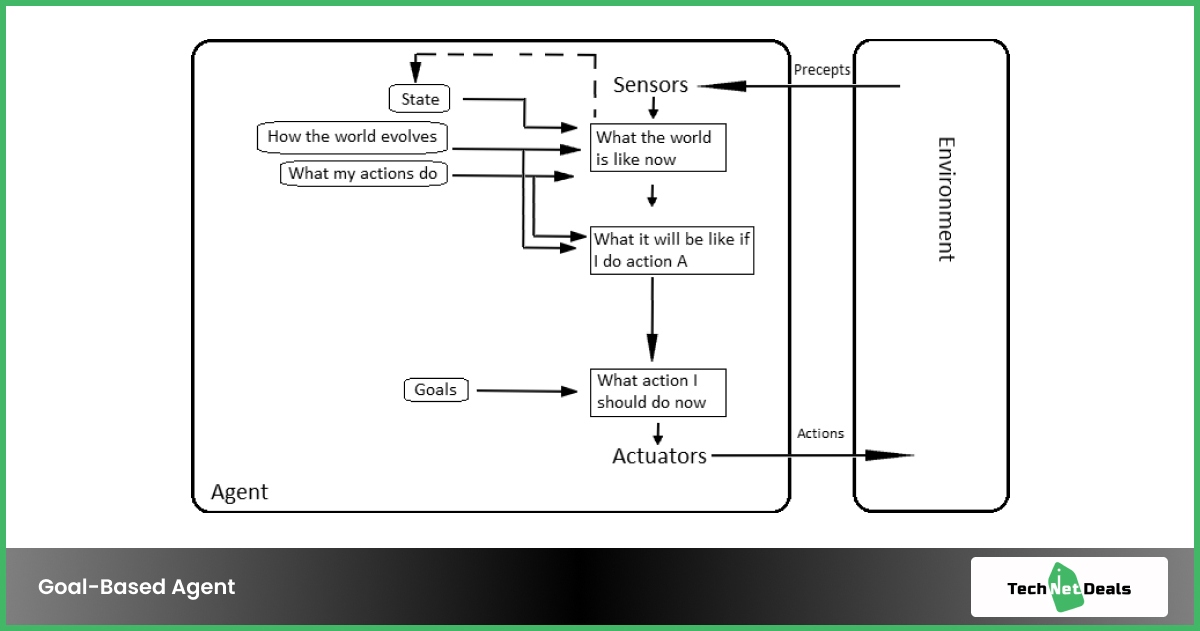 Goal-Based Agent