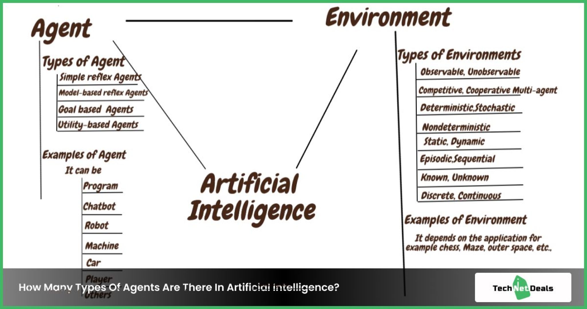  How Many Types Of Agents Are There In Artificial Intelligence 