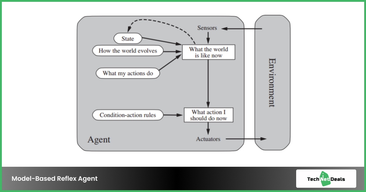 Model-based Reflex Agent