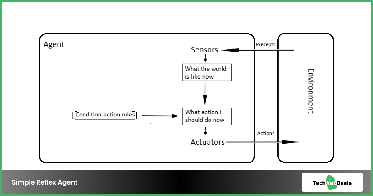 Simple Reflex Agent