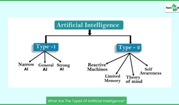 What Are The Types Of Artificial Intelligence