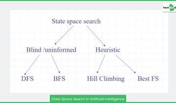 state space search in artificial intelligence