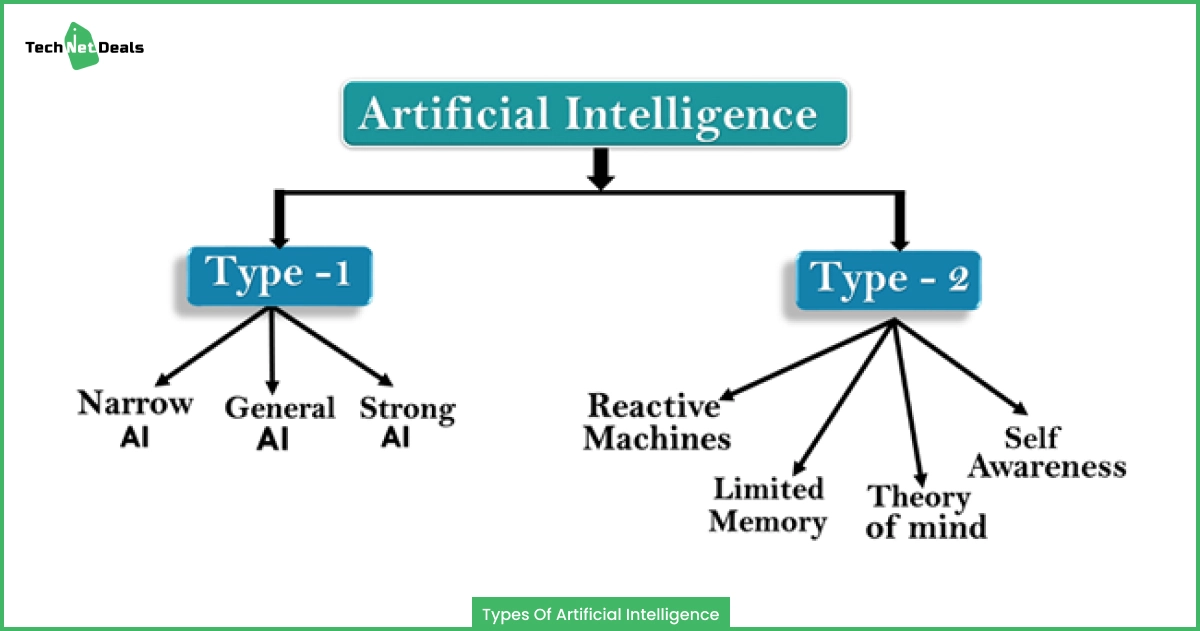 Types Of Artificial Intelligence