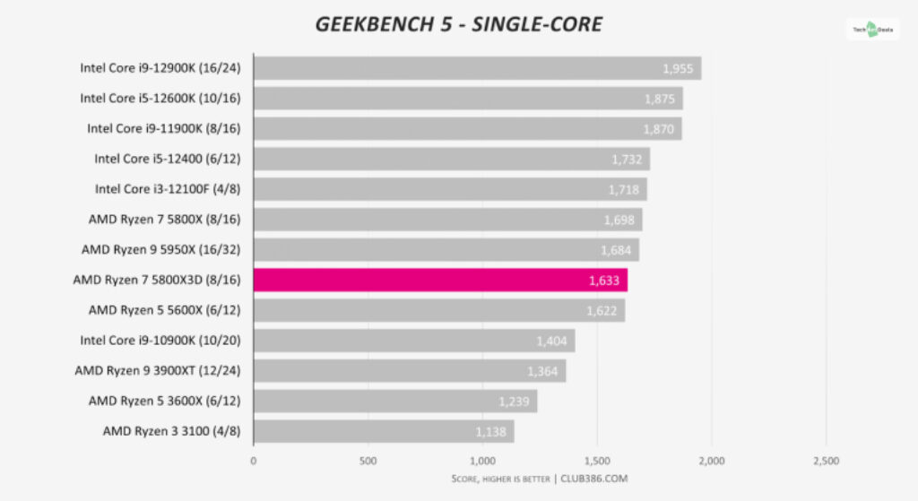 AMD Ryzen 7 5800X3D Benchmarks