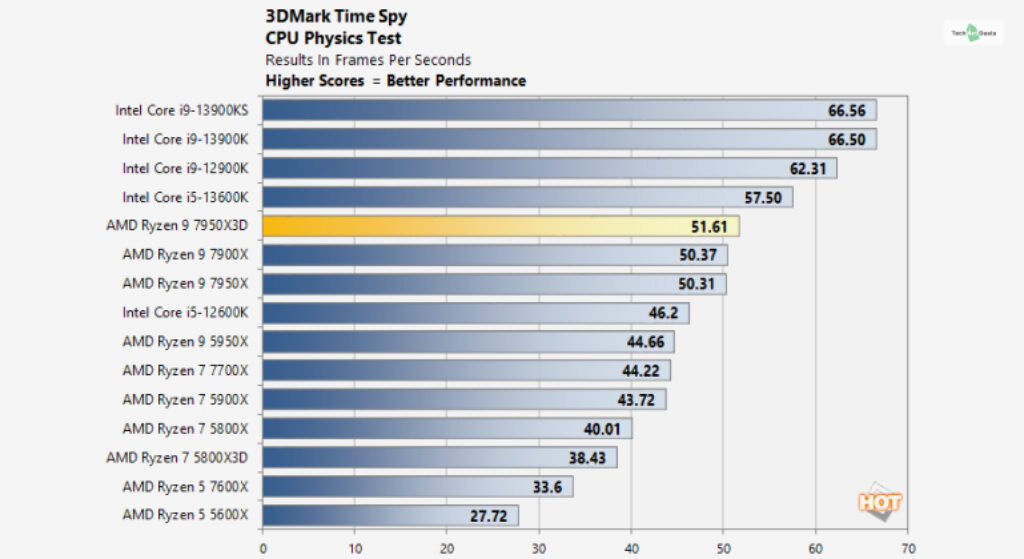 AMD Ryzen 9 7950X3D Benchmarks