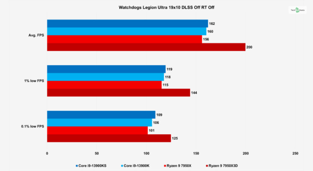 AMD Ryzen 9 7950X3D Performance