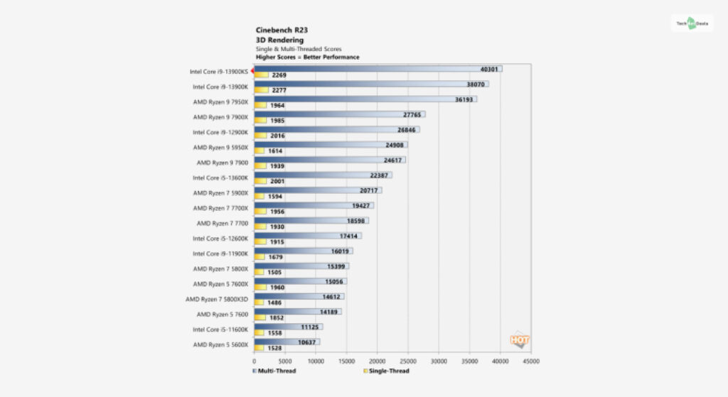 Intel Core i9-13900KS Benchmarks & Performance