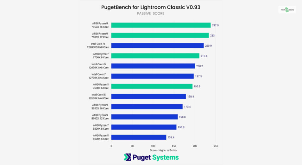 PugetBench Tests Tests