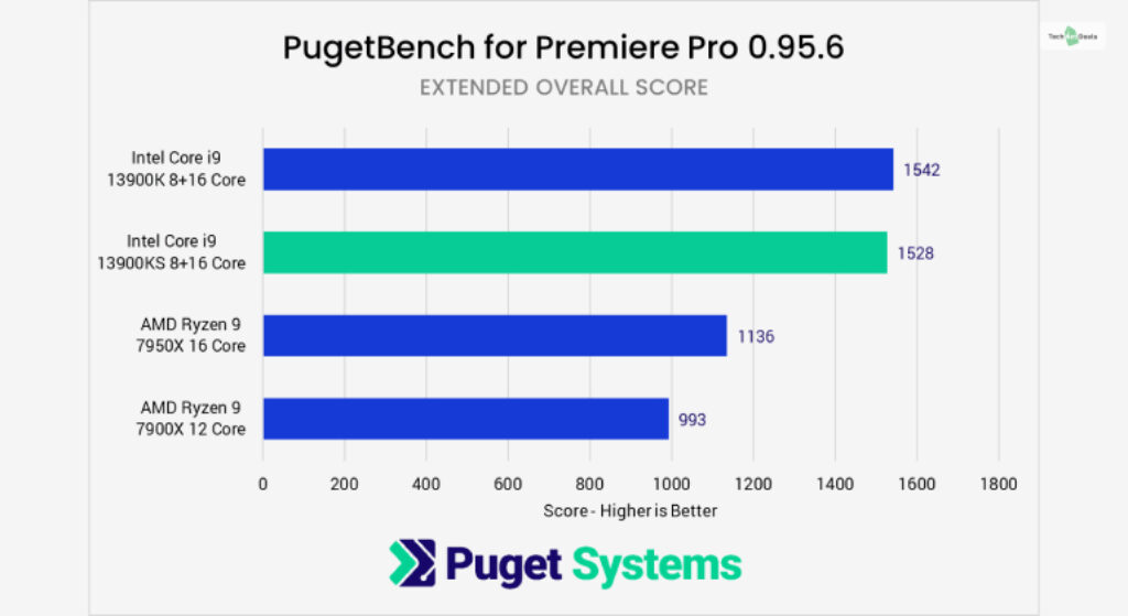 PugetBench Tests Tests