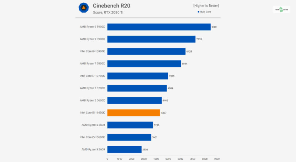 Intel Core i5-11600K Benchmark Scores