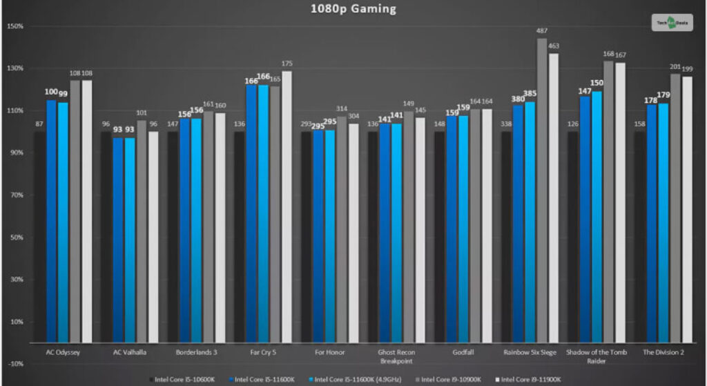 Intel Core i5-11600K Gaming Performance