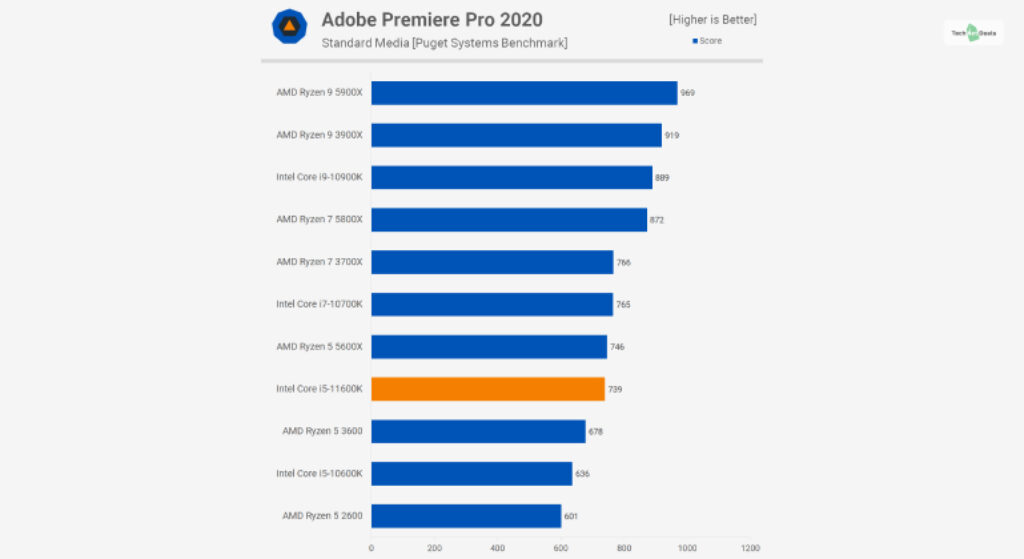 Intel Core  i5-11600K Performance