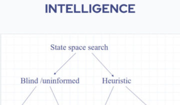 State Space Search In Artificial Intelligence